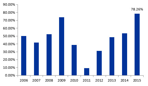 蛋卷基金: 打折买股?蛋卷君没有在开玩笑! 今天