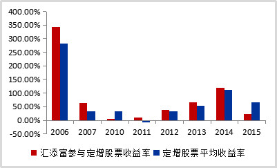 蛋卷基金: 打折买股?蛋卷君没有在开玩笑! 今天