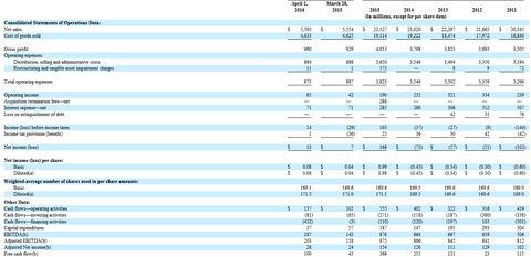 美国第二大食品服务配送公司US Foods IPO-图片8