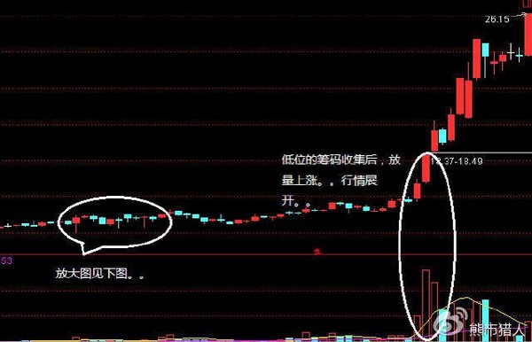 掌上基金: 机构操盘手曝光庄家试盘和洗盘的区