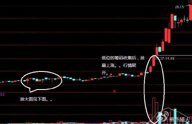 掌上基金: 机构操盘手曝光庄家试盘和洗盘的区