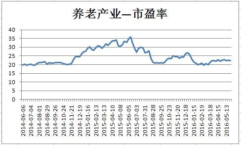 码农投资: 养老产业指数 1.养老产业指数介绍 编