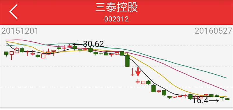 5月27日复盘龙虎榜数据 $梅花生物(sh600873)$ 经历了将近半年的停牌