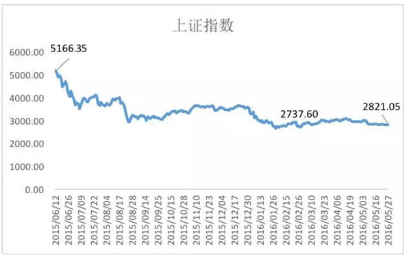 股灾人均亏损_基金亏损图片(2)