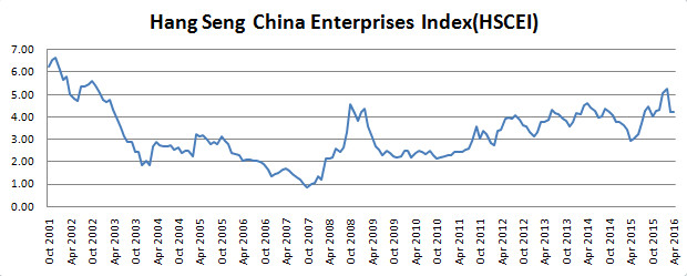 油纸伞的雨巷: 简单看当前港股投资价值 最近港