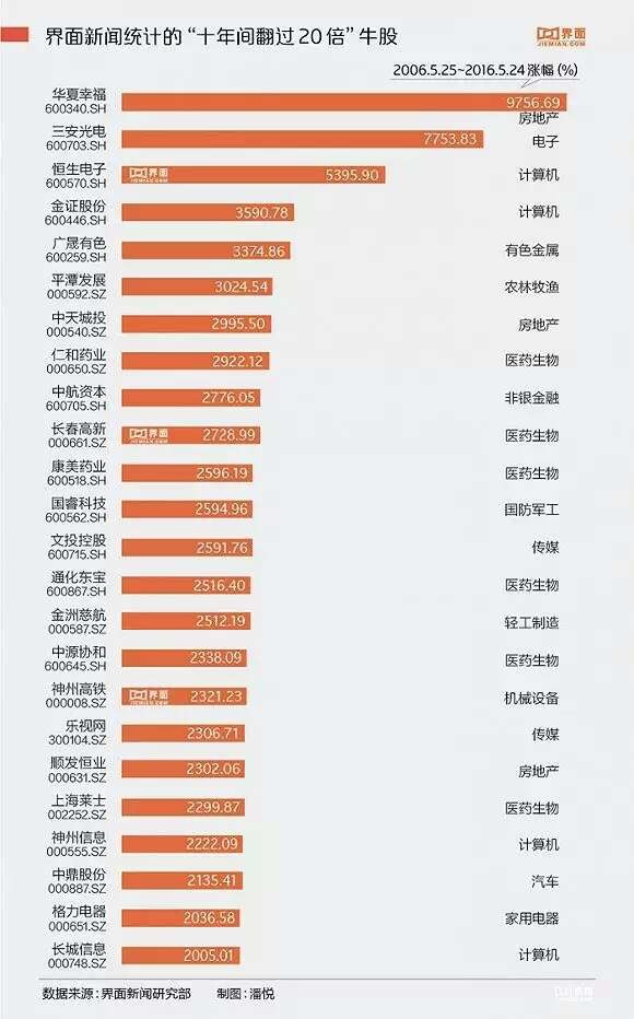 insight: 投资一次十倍股升华自己的境界,这是过