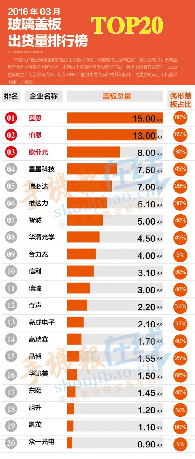 qqqq99: 3D曲面玻璃真正龙头看这里 目前,玻璃