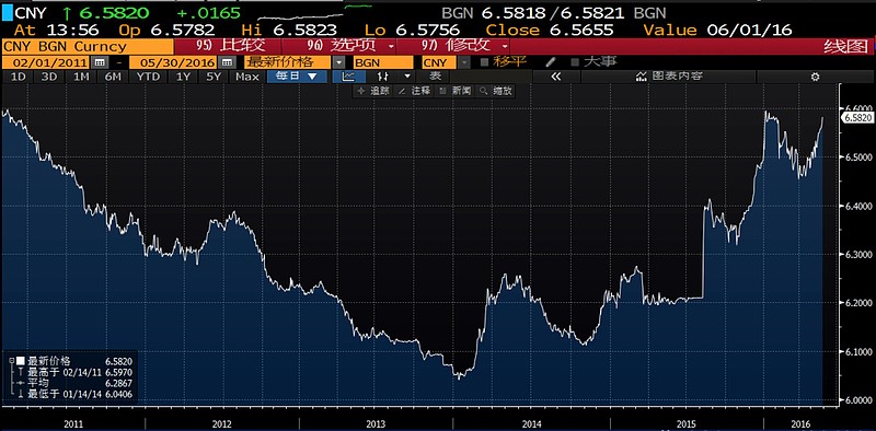 1994年的那次人民币贬值 上 16年5月31日 中国央行公布人民币兑美元中间价6 579 人民币兑美元已经不知不觉的回到了11年的水平 人