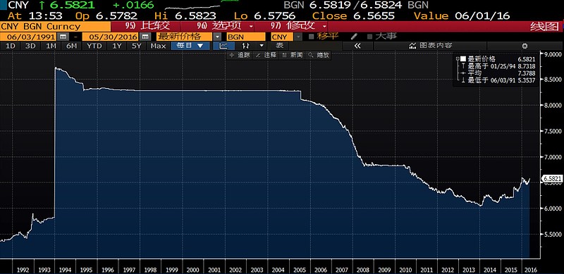 1994年的那次人民币贬值 上 16年5月31日 中国央行公布人民币兑美元中间价6 579 人民币兑美元已经不知不觉的回到了11年的水平 人