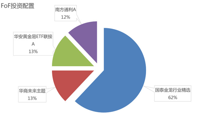 收入证明_什么是基金收入(2)
