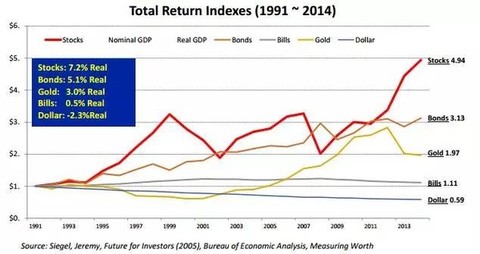 存股养老: 价值投资的理念只有四个。 第一,股票
