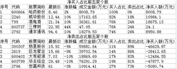 龙虎短线: 6.3龙虎榜战法(二)--今日之最 00079