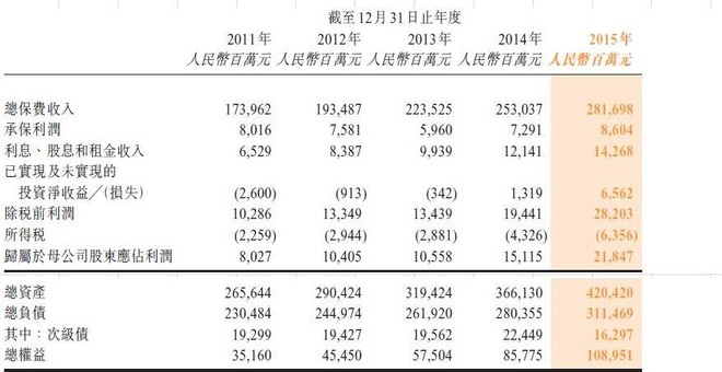 点击图片查看详情 采保费_已赚保费 保费收入(3)