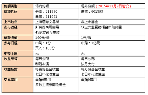 研究ETF的妹子: 投资者赎回华宝添益场外份额