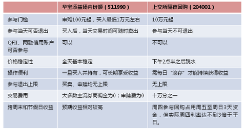 研究ETF的妹子: 投资者赎回华宝添益场外份额