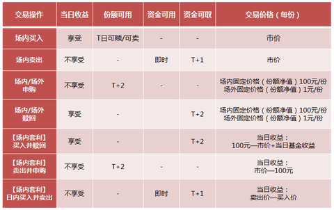 研究ETF的妹子: 投资者赎回华宝添益场外份额