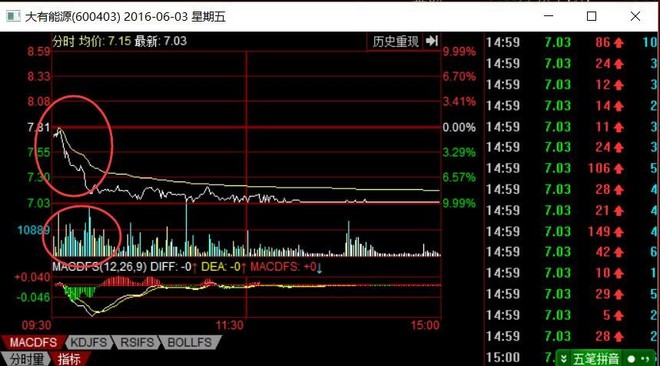 汉商今天是不是出货行为?以及怎样判断出货行