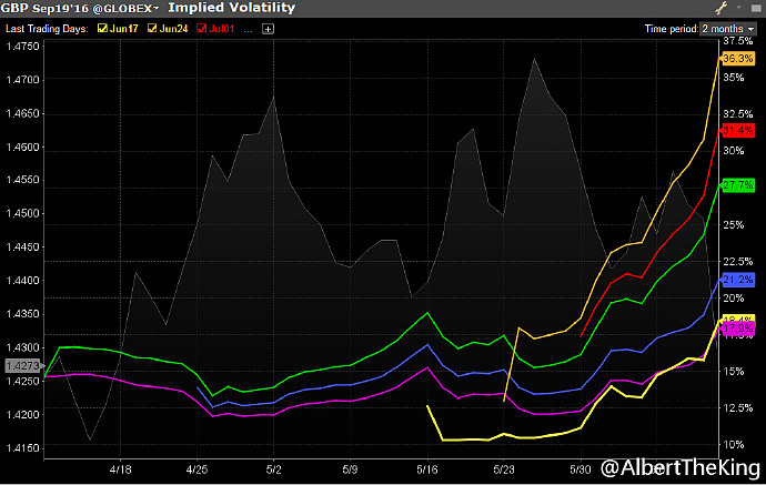 把上个月做多的gbp波动率收割了 当时long的远期的straddle 刚write了