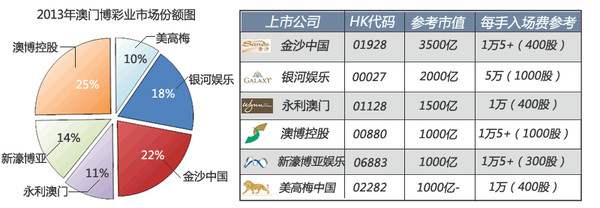 菲纳罗资本: 浅谈澳门博彩行业,买入股票正当其