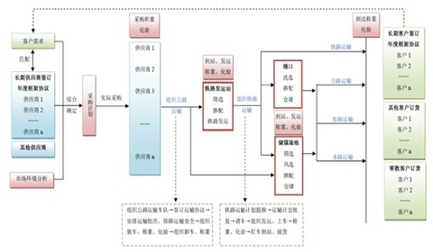 供应链金融公司排名_供应链金融(3)