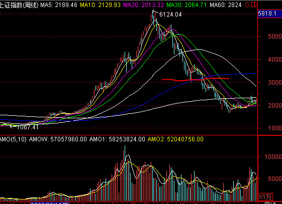 创业板目标1000,上证2300