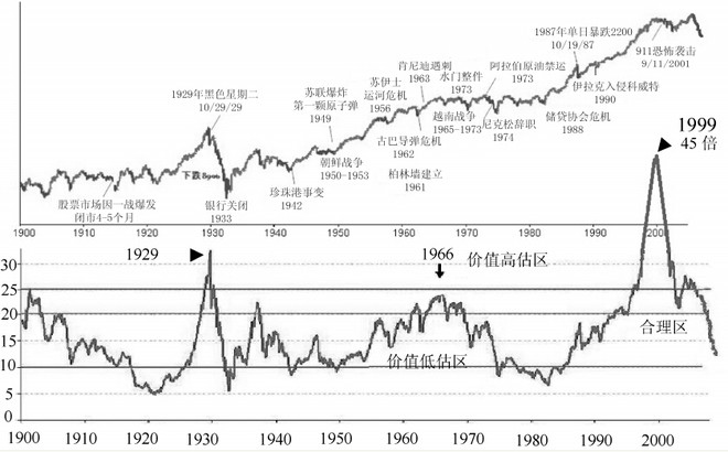 史上最全市盈率运用集合 - 顾东 - 平安是福 顾东的博客 史上最全市盈率运用集合 - 顾东 - 平安是福 顾东的博客