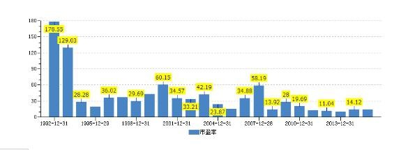 史上最全市盈率运用集合 - 顾东 - 平安是福 顾东的博客 史上最全市盈率运用集合 - 顾东 - 平安是福 顾东的博客