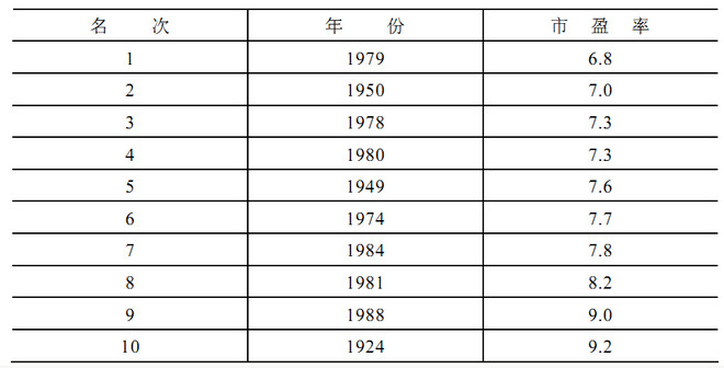 史上最全市盈率运用集合 - 顾东 - 平安是福 顾东的博客 史上最全市盈率运用集合 - 顾东 - 平安是福 顾东的博客