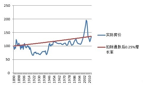 东边的小石头: 房价 vs 通胀 美国的数据 [摘要]: