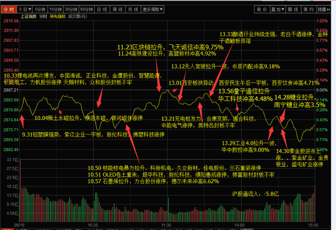 下雪天打大雪仗: 今日盘面: 大盘30分钟K线 盘