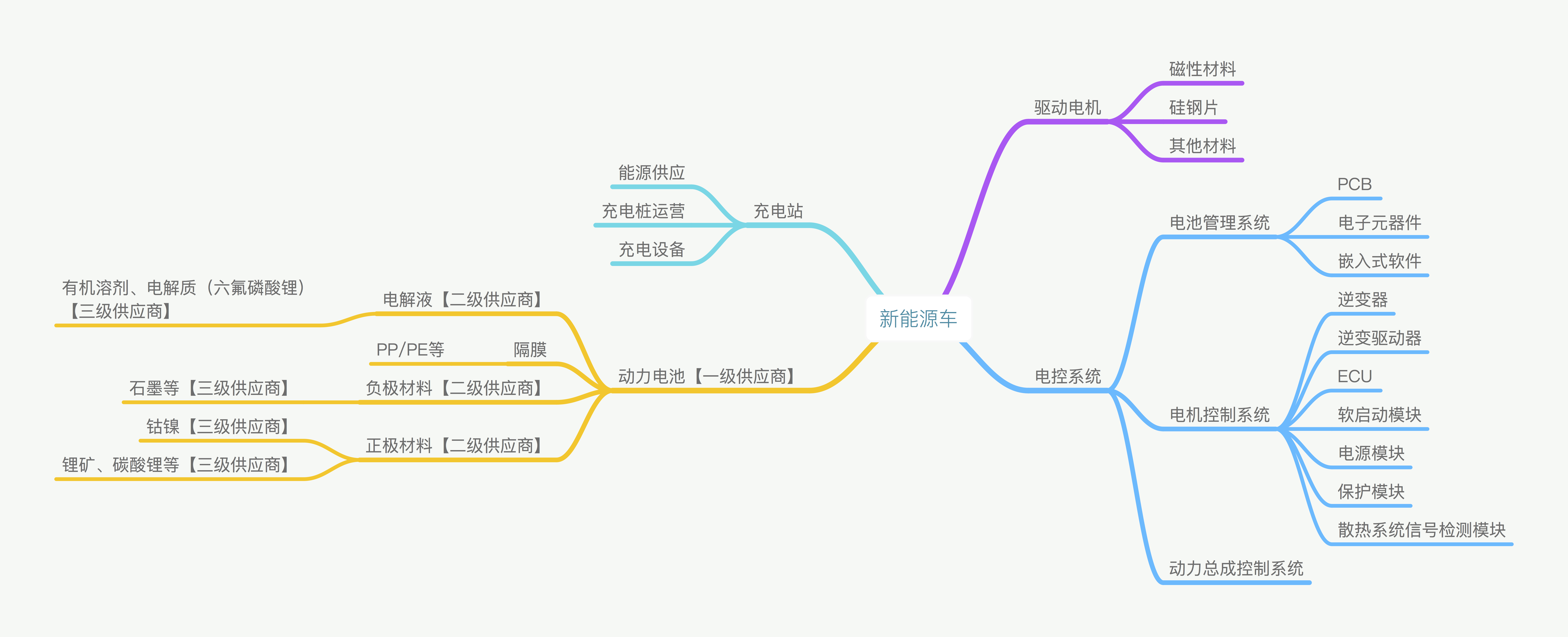 新能源思维导图怎么画图片