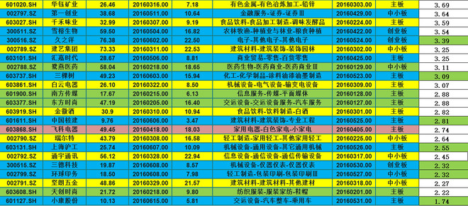 强盗大魔王: 强盗干货系列之十三:浅谈次新股的
