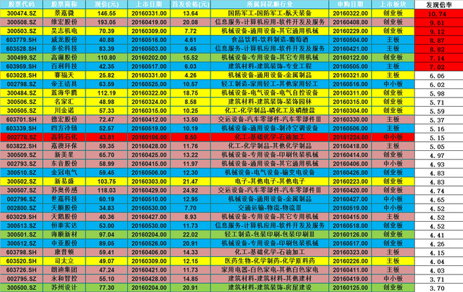 强盗大魔王: 强盗干货系列之十三:浅谈次新股的