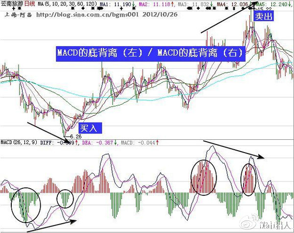 : 提款机战法系列买卖实战篇-定量化之MACD(