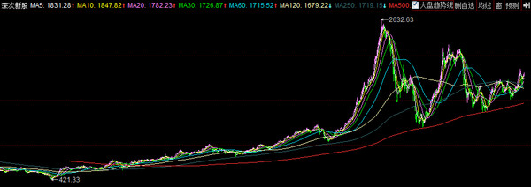 竹001: 创业板老了,深次新股指数粉墨登场 当互