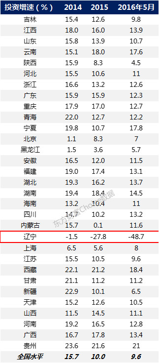 东北gdp负增长_东北(2)