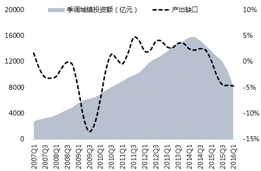 gdp产出缺口_美国经济是否陷入衰退 这12个方面或指明信号(2)