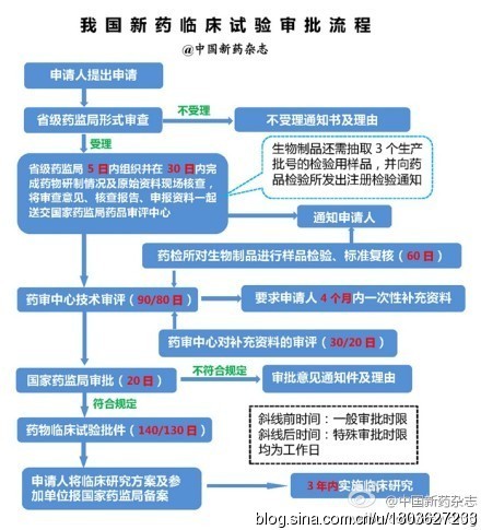 新药申报