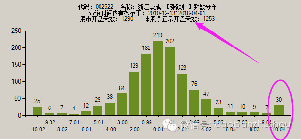 操盘小助手: 数据告诉你涨停板上卖股票是否合