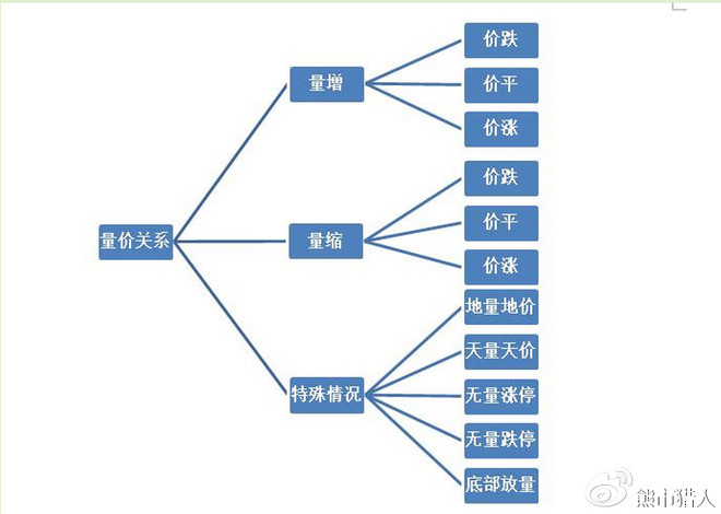 江如流牛: 最重要的技术面指标--量价关系(基础