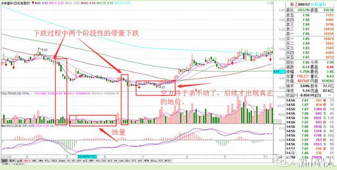 江如流牛: 最重要的技术面指标--量价关系(基础