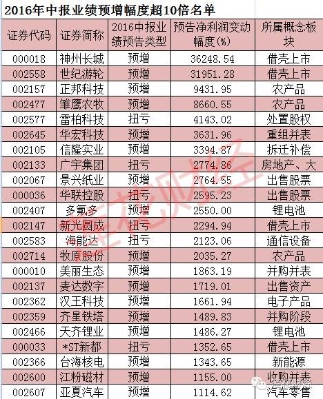 停: 中报行情悄然启动 这些公司股价滞涨业绩翻
