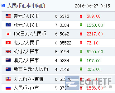 人民币贬值600点如何合法的做空英镑或日元16年6月27日 英国退欧后的首个交易日 人民币汇率就出现了惊天波动 类似欧元 日元 英镑这样上周五本身 汇率就巨幅