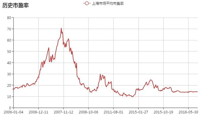新功能上线:主要指数历史市盈率查询