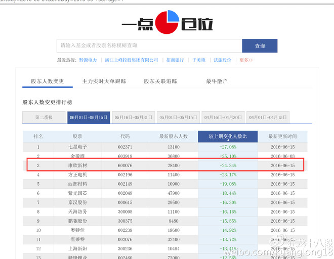 狂龙教你怎样选股-分析股票 康欣-新材 600-07