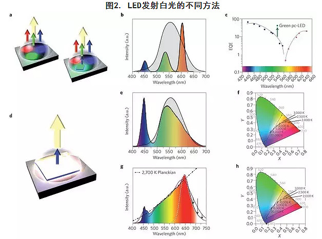 【科普】一文看懂关于LED的那些事儿 引言：发光二极管（LEDs）的最新进展使得照明行业快速增长。目前，固态照明技术逐步渗透到不同细分市场，如 ...