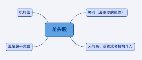股市极客思考录笔记——龙头股战法（1）