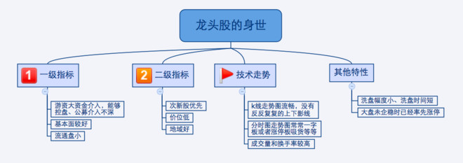 股市极客思考录笔记——龙头股战法（1）