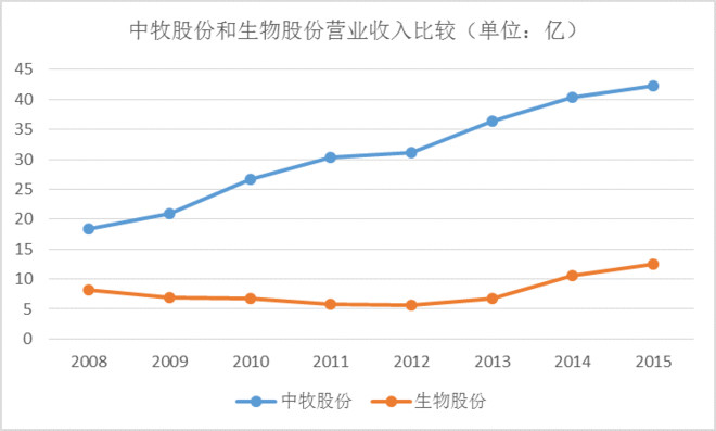 牧原股份秦英林_中牧股份收入高吗
