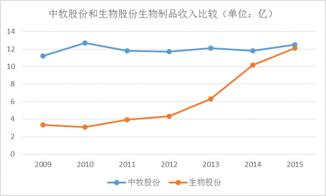牧原股份秦英林_中牧股份收入高吗(2)